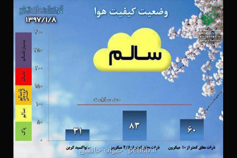 هوای پایتخت سالم می باشد